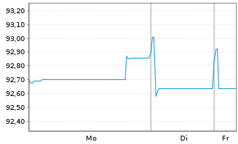 Chart JT Intl. Finl. Services B.V EO-MTN. 2019(19/29) - 1 Woche
