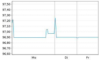 Chart Albemarle New Holding GmbH Bonds v.19(19/28)Reg.S - 1 Week