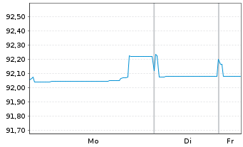 Chart Naturgy Finance B.V. EO-Med.Term Nts 2019(19/29) - 1 Woche