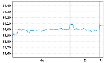 Chart Fresenius Medical Care KGaA MTN v.2019(2029/2029) - 1 Week