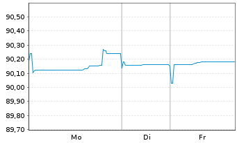 Chart Raiffeisen Bank Intl AG EO-Med.Term Bonds 2019(29) - 1 Week