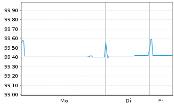 Chart Tesco Corp. Treas. Serv. PLC EO-MTN. 19(19/26) - 1 Woche