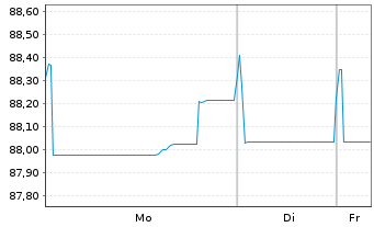 Chart Stryker Corp. EO-Notes 2019(19/31) - 1 Week