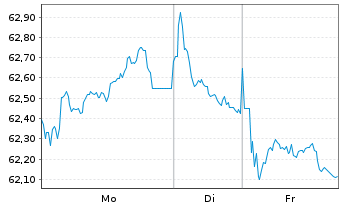 Chart Deutsche Telekom AG MTN v.2019(2049) - 1 Week
