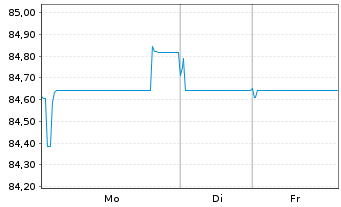 Chart Merlin Properties SOCIMI S.A. Nts.2019(19/34) - 1 Week