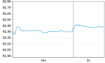 Chart Chubb INA Holdings Inc. EO-Notes 2019(19/29) - 1 Week