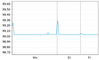 Chart Berry Global Inc. EO-Notes 2020(20/27) Reg.S - 1 Woche