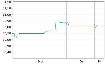 Chart Mizuho Financial Group Inc. EO-Med.T.Nts 2020(30) - 1 Week