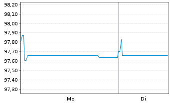 Chart CA Immobilien Anlagen AG EO-Anl. 2020(20/27) - 1 Week