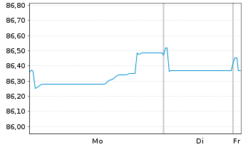 Chart Cr&eacute;dit Agricole S.A. EO-Non-Preferred MTN 2020(32) - 1 Week