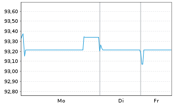 Chart Digital Dutch Finco B.V. EO-Notes 2020(20/30) - 1 Woche