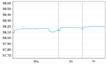 Chart Landwirtschaftliche Rentenbank S.1192  v.20(27) - 1 Woche