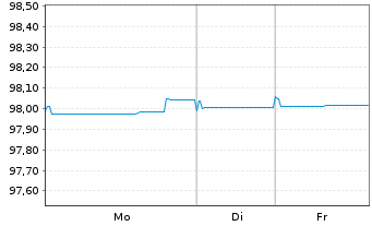 Chart Banco Bilbao Vizcaya Argent. MTN 2020(27) - 1 Woche
