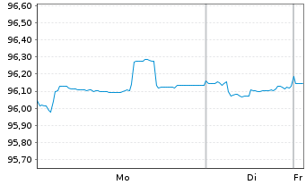 Chart Fresenius SE & Co. KGaA MTN v.2020(2027/2028) - 1 Week