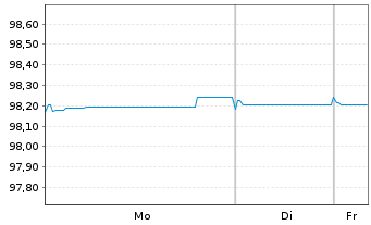 Chart ABN AMRO Bank N.V. EO-Non-Preferred MTN 2020(27) - 1 Woche