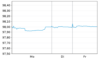 Chart BMW Finance N.V. EO-Medium-Term Notes 2020(27) - 1 Woche