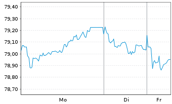 Chart Deutsche Bahn Finance GmbH Med.Term Notes 2020(35) - 1 Woche