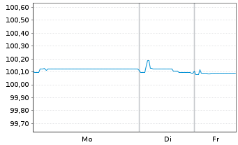 Chart Banco Santander S.A. EO-FLR Nts 2020(26/Und.) - 1 Woche
