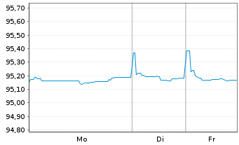 Chart Merck Financial Services GmbH v.2020(2020/2028) - 1 Week