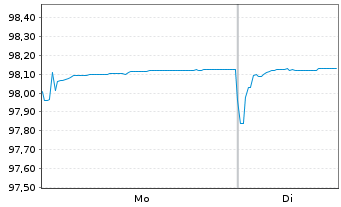 Chart Cellnex Telecom S.A. EO-Med.Term Notes 2020(20/27) - 1 Week