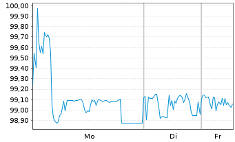 Chart Toyota Motor Credit Corp. EO-Med.T.Nts 2020(26) - 1 Woche