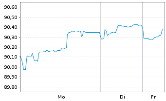 Chart E.ON SE Medium Term Notes v.20(30/30) - 1 Woche
