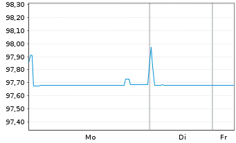 Chart Ashland Services B.V. EO-Notes 2020(20/28) Reg.S - 1 Woche