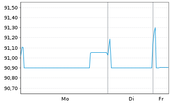 Chart Mexiko EO-Medium-Term Nts 2020(20/30) - 1 Week