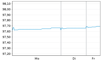 Chart Royal Bank of Canada EO-M.-T. Mortg.Cov.Bds 20(27) - 1 Week