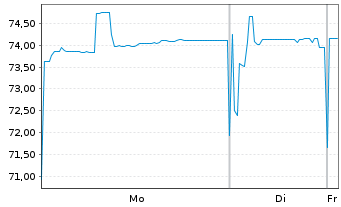 Chart Zypern, Republik EO-Medium-Term Notes 2020(40) - 1 Week