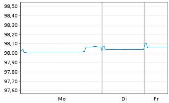 Chart Macquarie Group Ltd. EO-Medium-Term Notes 2020(27) - 1 Week