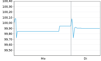 Chart Heimstaden Bostad AB EO-Med.Term Nts 2020(20/26) - 1 Week
