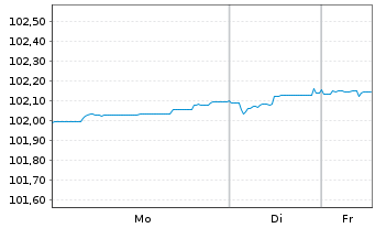 Chart European Investment Bank RC-Med.Term Nts. 2020(30) - 1 Woche