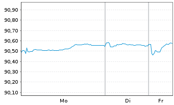Chart Lb.Hessen-Th&uuml;ringen GZ MTN OPF S.H343 v.2020(30) - 1 Woche