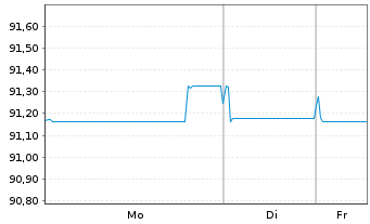 Chart ENI S.p.A. EO-Medium-Term Nts 2020(30) - 1 Woche