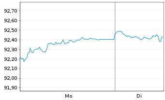 Chart Goldman Sachs Group Inc., The EO-MTN. 2020(30) - 1 Week