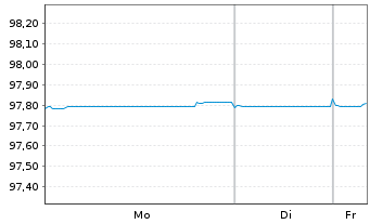 Chart New York Life Global Funding EO-Med.T.Nts 2020(27) - 1 Woche