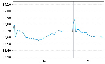 Chart Public Storage EO-Notes 2020(20/32) - 1 Week