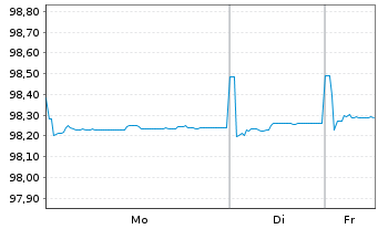 Chart Erste Group Bank AG EO-FLR Med.-T. Nts 20(27/Und.) - 1 Week