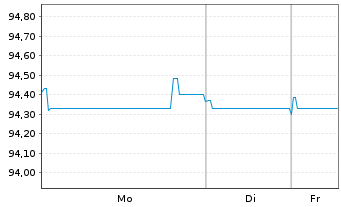 Chart INEOS Styrolution Group GmbH v.2020(20/27)Reg.S - 1 Week
