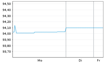 Chart INEOS Styrolution Group GmbH v.2020(20/27)144A - 1 Woche