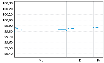 Chart Jyske Bank A/S EO-FLR Med.-T. Nts 2020(26/31) - 1 Woche