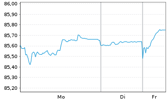 Chart Rum&auml;nien EO-Med.-T. Nts 2020(32) Reg.S - 1 Woche
