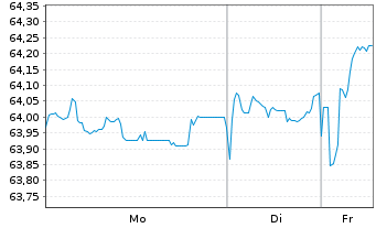 Chart Rum&auml;nien EO-Med.-T. Nts 2020(50) Reg.S - 1 Woche