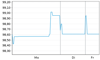 Chart Telef&oacute;nica Europe B.V. EO-FLR Bonds 2020(27/Und.) - 1 Woche