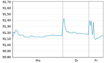 Chart Telefonica Emisiones S.A.U. EO-MTN. 2020(20/30) - 1 Woche