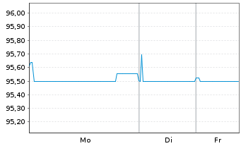 Chart Prologis Euro Finance LLC EO-Notes 2020(20/28) - 1 Week