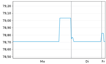 Chart Prologis Euro Finance LLC EO-Notes 2020(20/35) - 1 Week