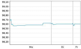 Chart AB Sagax EO-Medium-Term Nts 2020(20/27) - 1 Woche