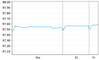 Chart Japan Finance Organ.f.Municip. EO-MTN. 2020(27) - 1 Woche